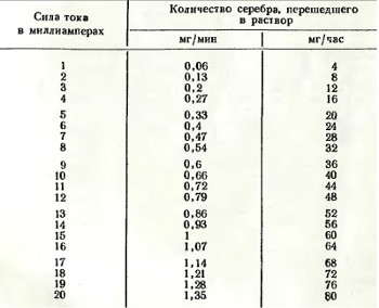 Таблица концентрации серебра