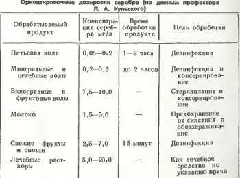 Таблица применения серебряной воды